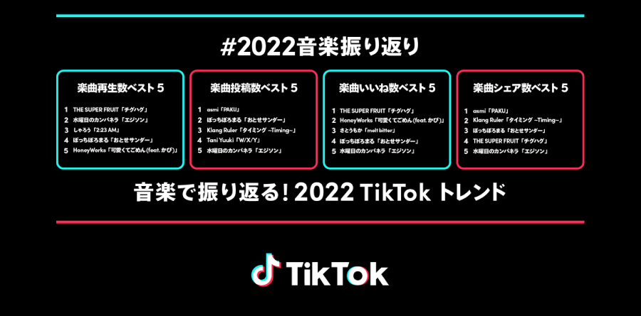 TikTok、2022年の年間Musicチャート「音楽で振り返る！2022 TikTok トレンド」を公開！