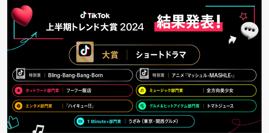 「TikTok上半期トレンド大賞2024」大賞は「ショートドラマ」に決定！Creepy Nutsの「Bling-Bang-Bang-Born」とアニメ『マッシュル-MASHLE-』が特別賞を受賞！