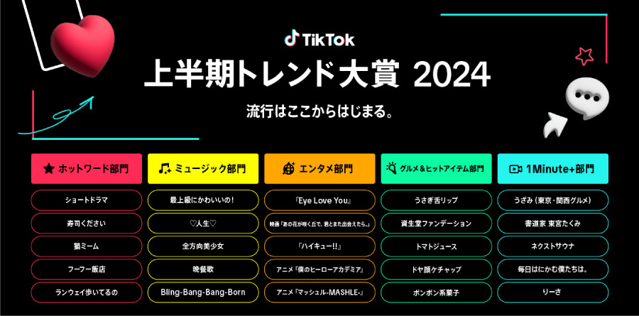 今年4回目となる「TikTok上半期トレンド大賞2024」ノミネート25選公開！各部門の結果は6/20にTikTok LIVEで発表！MCに上田まりえ、しんのすけが決定